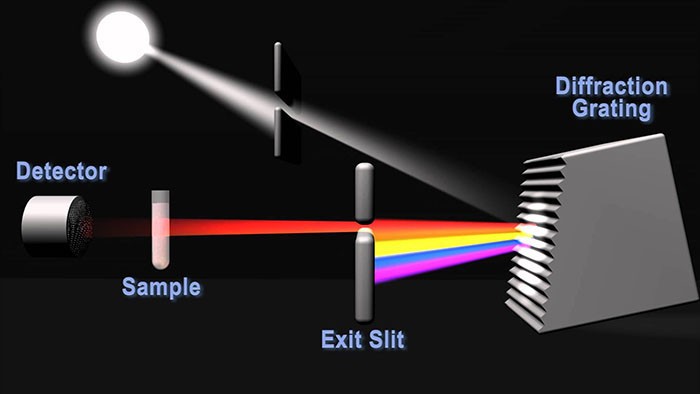 may quang pho 1 - Máy quang phổ, nguyên tắc hoạt động