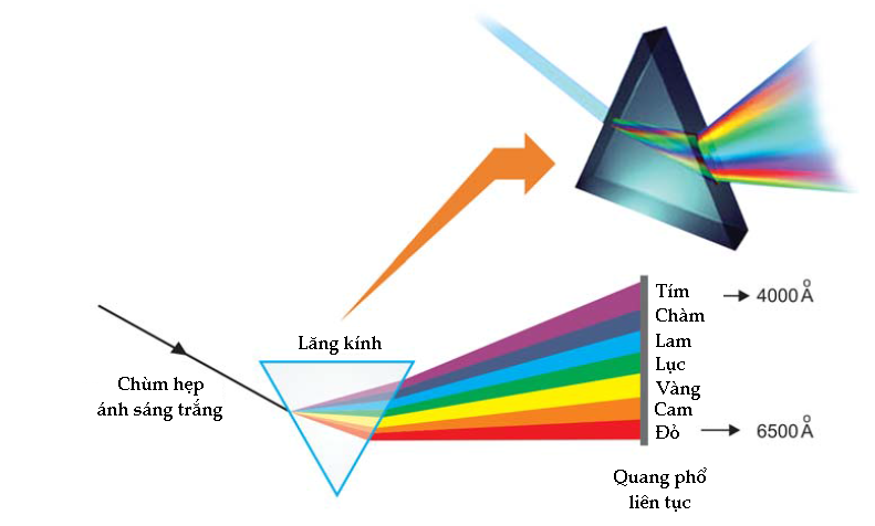 nhung bi mat thu vi ve quang pho anh sang - Quang phổ là gì? Các loại quang phổ