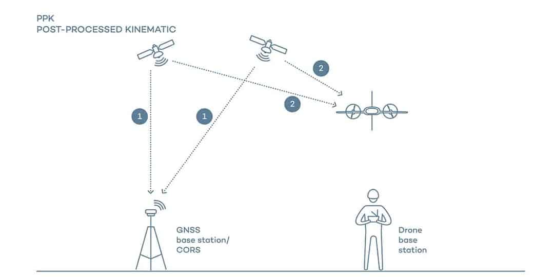 PPK drone - Phương pháp đo đạc bản đồ bằng UAV PPK vs RTK, ưu và nhược điểm