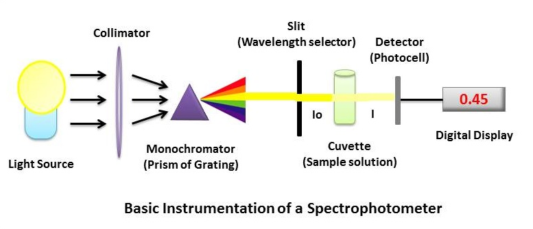 nguyên lý hoạt động của máy quang phổ