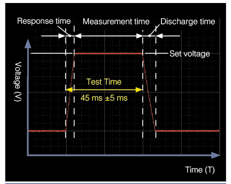 danh gia trong vong 50 mili giay - Tại sao nên sử dụng thiết bị đo cách điện ST5520 Hioki?