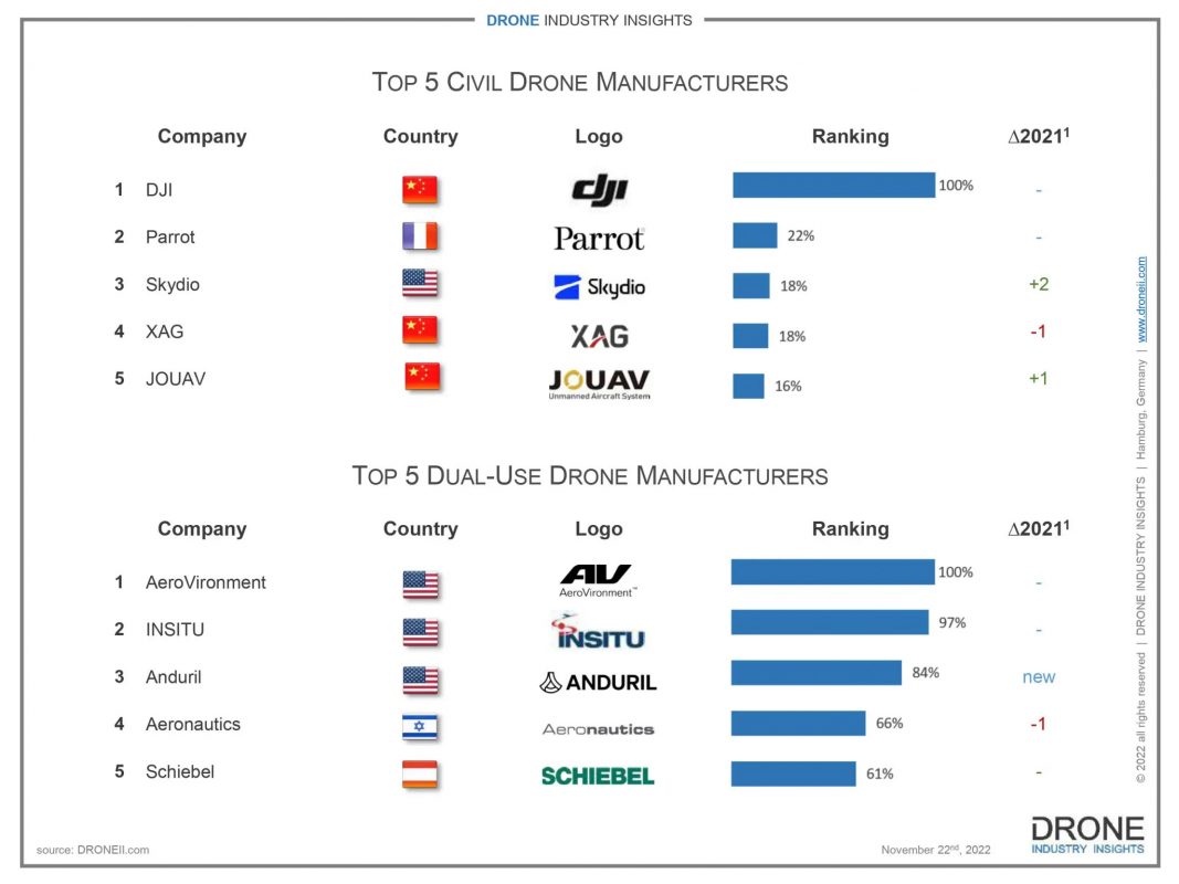 biểu đồ xếp hạng nhà sản xuất drone thế giới