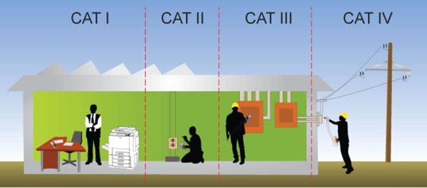 cat la gi cac cap do do luong cat tren thiet bi do dien 1 - Các cấp độ đo lường CAT trên thiết bị đo điện nói lên điều gì?