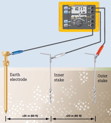 Phuong phap do noi dat 3 cuc 3P - Một số phương pháp đo điện trở đất phổ biến hiện nay