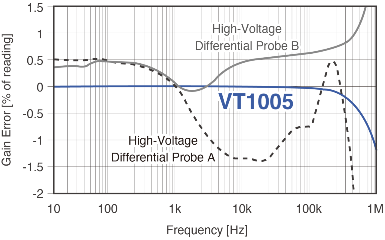 Bộ Chia Điện Áp Cao Áp HIOKI VT1005 AC/DC