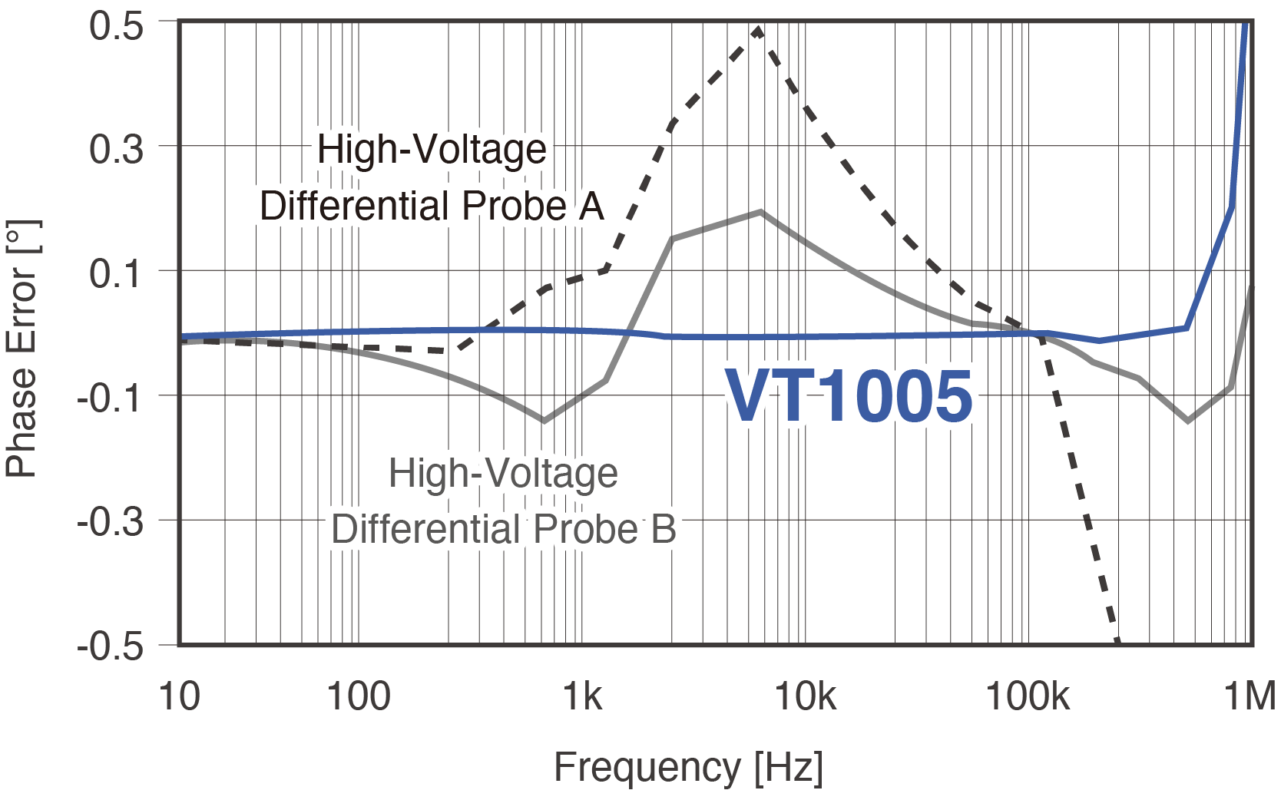 Bộ Chia Điện Áp Cao Áp HIOKI VT1005 AC/DC