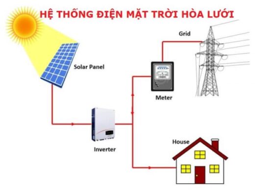 Hệ thống điện mặt trời hòa lưới 1 Hệ thống điện mặt trời hòa lưới 1