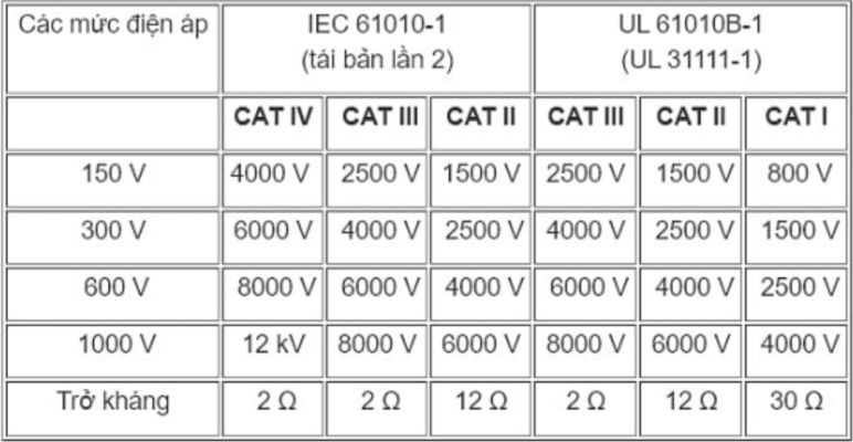 thiết bị đo chuẩn CAT III 1 thiết bị đo chuẩn CAT III 1