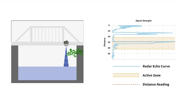 OTT In-Situ Level TROLL NC - Active Zone Và Peak Detection