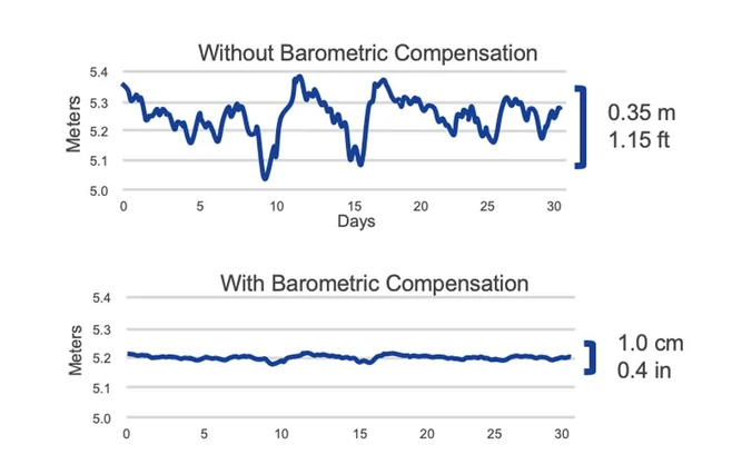 Phần mềm Baro Merge bù áp dữ liệu mực nước