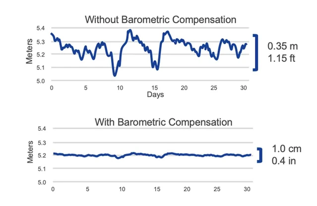 BaroMerge Software dùng BaroTROLL để bù khí áp mực nước