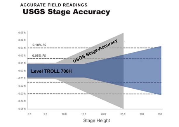 OTT In-Situ Level TROLL 700H Data Logger - Độ Chính Xác Đáp Ứng Yêu Cầu USGS