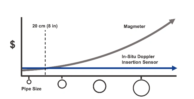 Vùng cảm nhận của cảm biến Doppler Ultrasonic Insert trong đường ống
