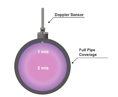 Công nghệ MASP đo vận tốc trung bình thực bằng cảm biến Doppler Velocity