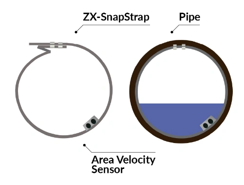 Phụ kiện ZX SnapStrap lắp cảm biến Doppler Velocity trong đường ống