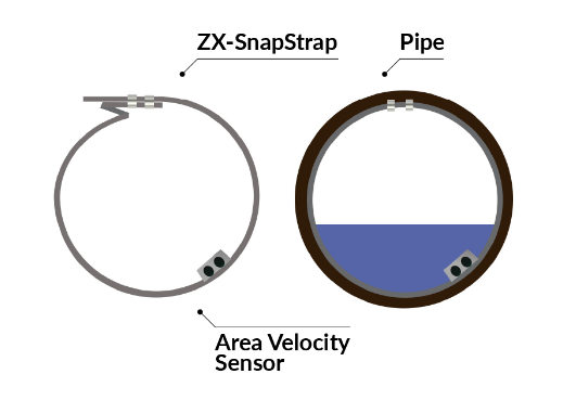 Cảm biến HVFlo XCi lắp trong ống bằng đai ZX SnapStrap