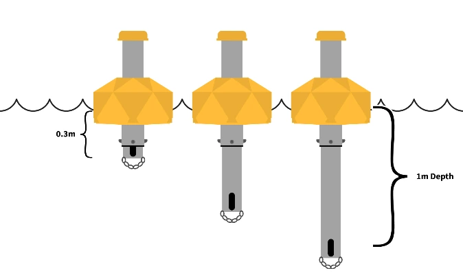 Rugged Buoy điều chỉnh độ sâu triển khai