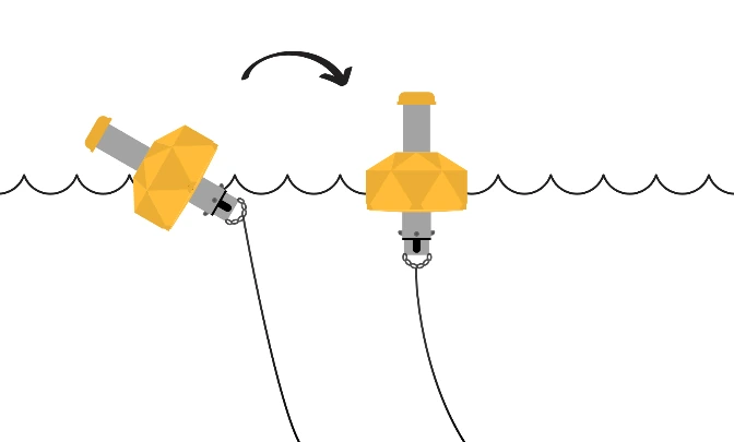 Khả năng tự cân bằng của Rugged Buoy